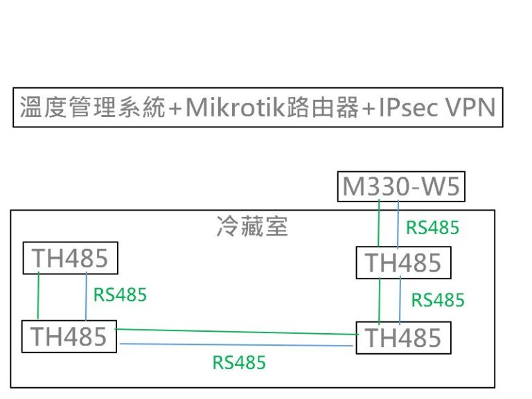 [昇頻M330-W#2] Modbus TCP轉RTU(RS-485)溫溼度系統應用 - 安橋聖科技